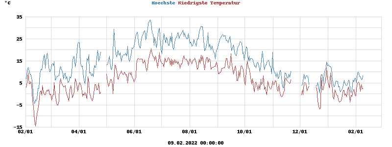 Daily highs and lows for the year